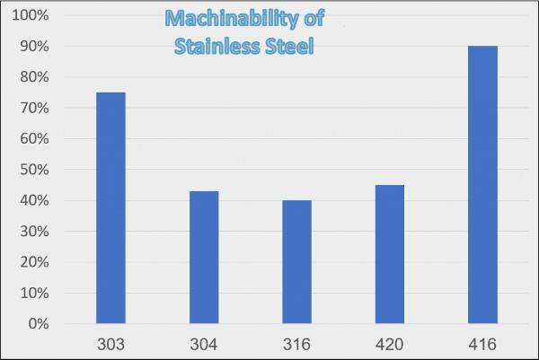 Stainless steel 304 machinability graph